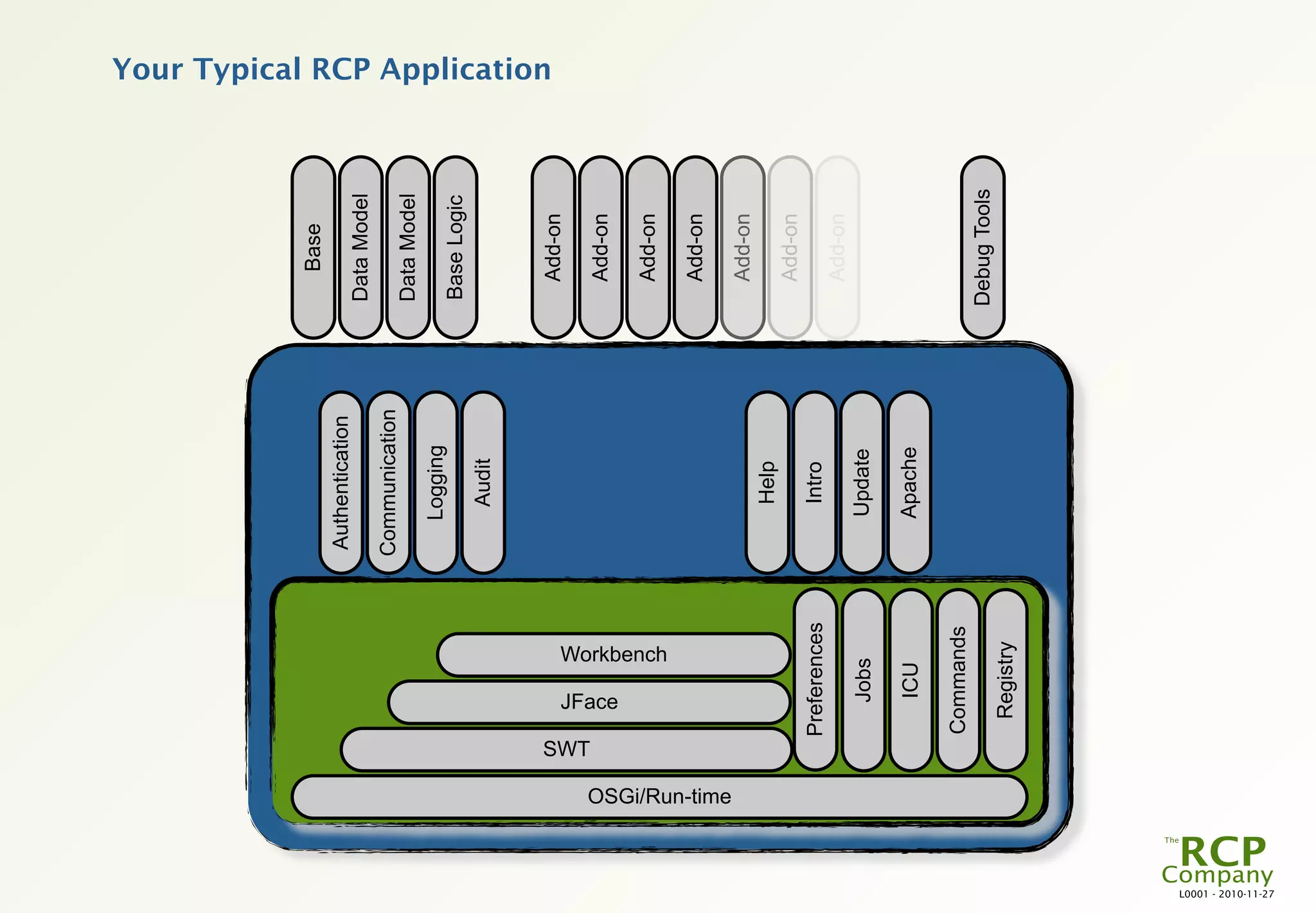 Base
                                                                                             Authentication
                                                                                                              Data Model
                                                                                             Communication
                                                                                                              Data Model
                                                                                                Logging
                                                                                                              Base Logic
                                                                                                 Audit
                                                                                                                            Your Typical RCP Application




                                                                                                                Add-on




                                     SWT
                                                                                                                Add-on



                                             JFace
                                                              Workbench                                         Add-on

                                                Eclipse RCP                                                     Add-on



                     OSGi/Run-time
                                                                          Eclipse Platform




                                                                                                                Add-on
                                                                                                 Help
                                                                                                                Add-on
                                           Preferences                                           Intro
                                                                                                                Add-on
                                                   Jobs                                         Update

                                                     ICU                                        Apache

                                           Commands
                                                                                                              Debug Tools
                                            Registry
L0001 - 2010-11-27
 