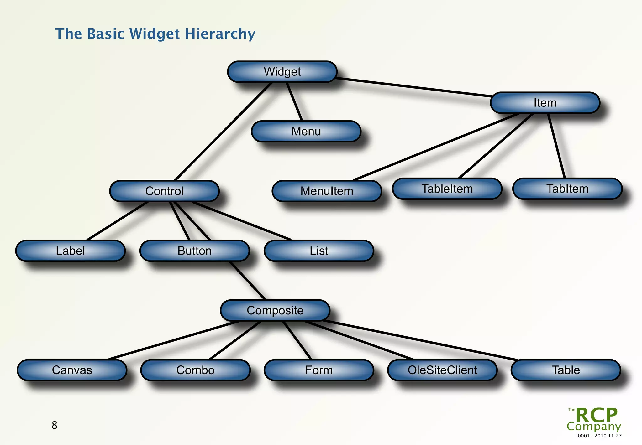 The Basic Widget Hierarchy

                             Widget

                                                             Item

                                 Menu




           Control                MenuItem     TableItem       TabItem




Label           Button                List




                         Composite




Canvas          Combo                 Form   OleSiteClient      Table



8
                                                                    L0001 - 2010-11-27
 