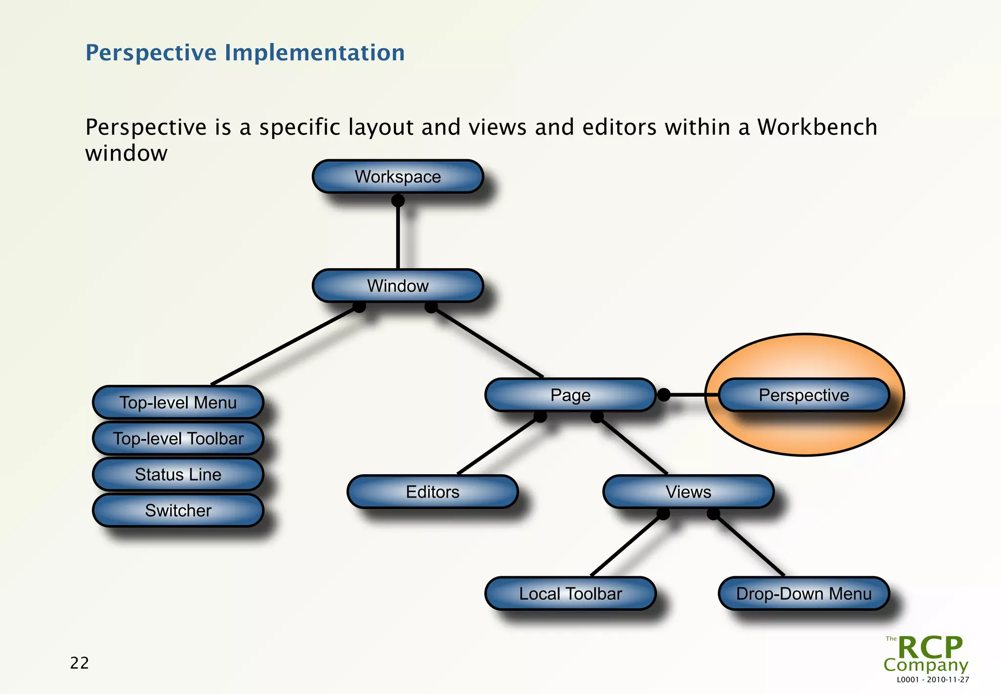 Perspective Implementation


 Perspective is a specific layout and views and editors within a Workbench
 window
                         Workspace




                          Window




     Top-level Menu                        Page                   Perspective

     Top-level Toolbar

       Status Line
                              Editors                   Views
         Switcher



                                        Local Toolbar           Drop-Down Menu


22
                                                                                 L0001 - 2010-11-27
 