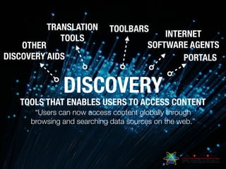 DISCOVERY
TOOLS THAT ENABLES USERS TO ACCESS CONTENT
“Users can now access content globally through
browsing and searching data sources on the web.”
INTERNET
SOFTWARE AGENTSOTHER
DISCOVERY AIDS
TOOLBARSTRANSLATION
TOOLS
PORTALS
 