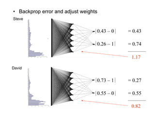 Backprop error and adjust weights Steve David 0.43 – 0  = 0.43 0.26 – 1 = 0.74 0.73 – 1 = 0.27 0.55 – 0 = 0.55 1.17 0.82 