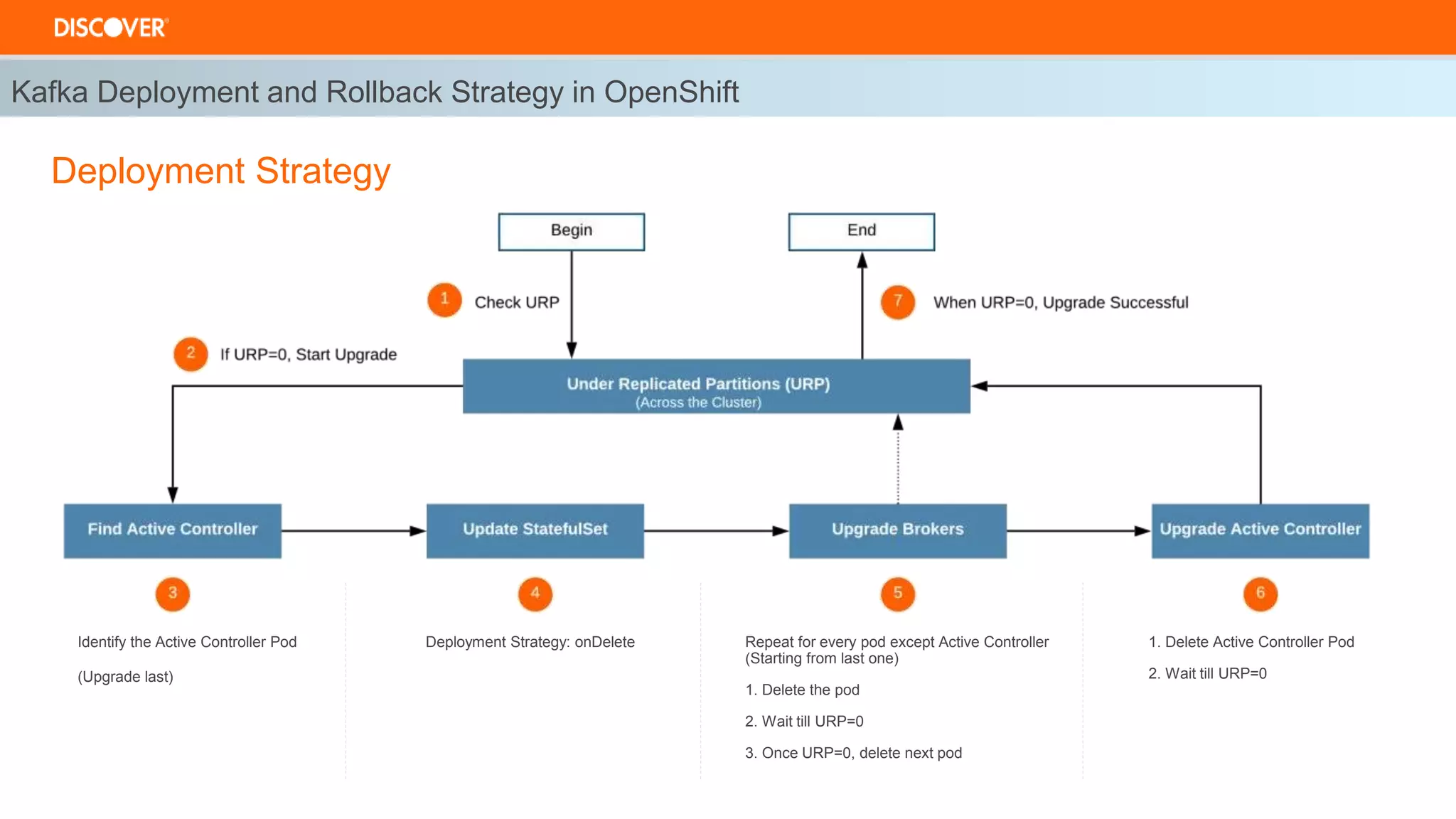 Kafka Deployment and Rollback Strategy in OpenShift
Repeat for every pod except Active Controller
(Starting from last one)
1. Delete the pod
2. Wait till URP=0
3. Once URP=0, delete next pod
1. Delete Active Controller Pod
2. Wait till URP=0
Identify the Active Controller Pod
(Upgrade last)
Deployment Strategy: onDelete
Deployment Strategy
 