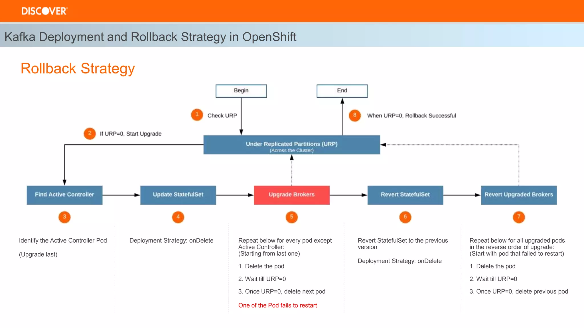 Kafka Deployment and Rollback Strategy in OpenShift
Repeat below for every pod except
Active Controller:
(Starting from last one)
1. Delete the pod
2. Wait till URP=0
3. Once URP=0, delete next pod
One of the Pod fails to restart
Revert StatefulSet to the previous
version
Deployment Strategy: onDelete
Identify the Active Controller Pod
(Upgrade last)
Deployment Strategy: onDelete Repeat below for all upgraded pods
in the reverse order of upgrade:
(Start with pod that failed to restart)
1. Delete the pod
2. Wait till URP=0
3. Once URP=0, delete previous pod
Rollback Strategy
 