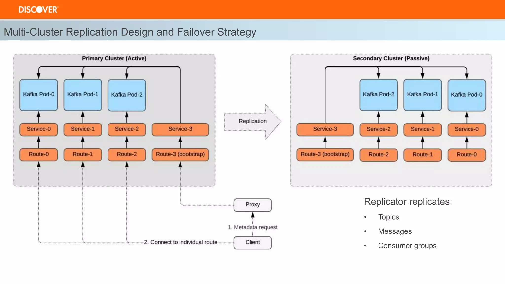 Multi-Cluster Replication Design and Failover Strategy
Replicator replicates:
• Topics
• Messages
• Consumer groups
 