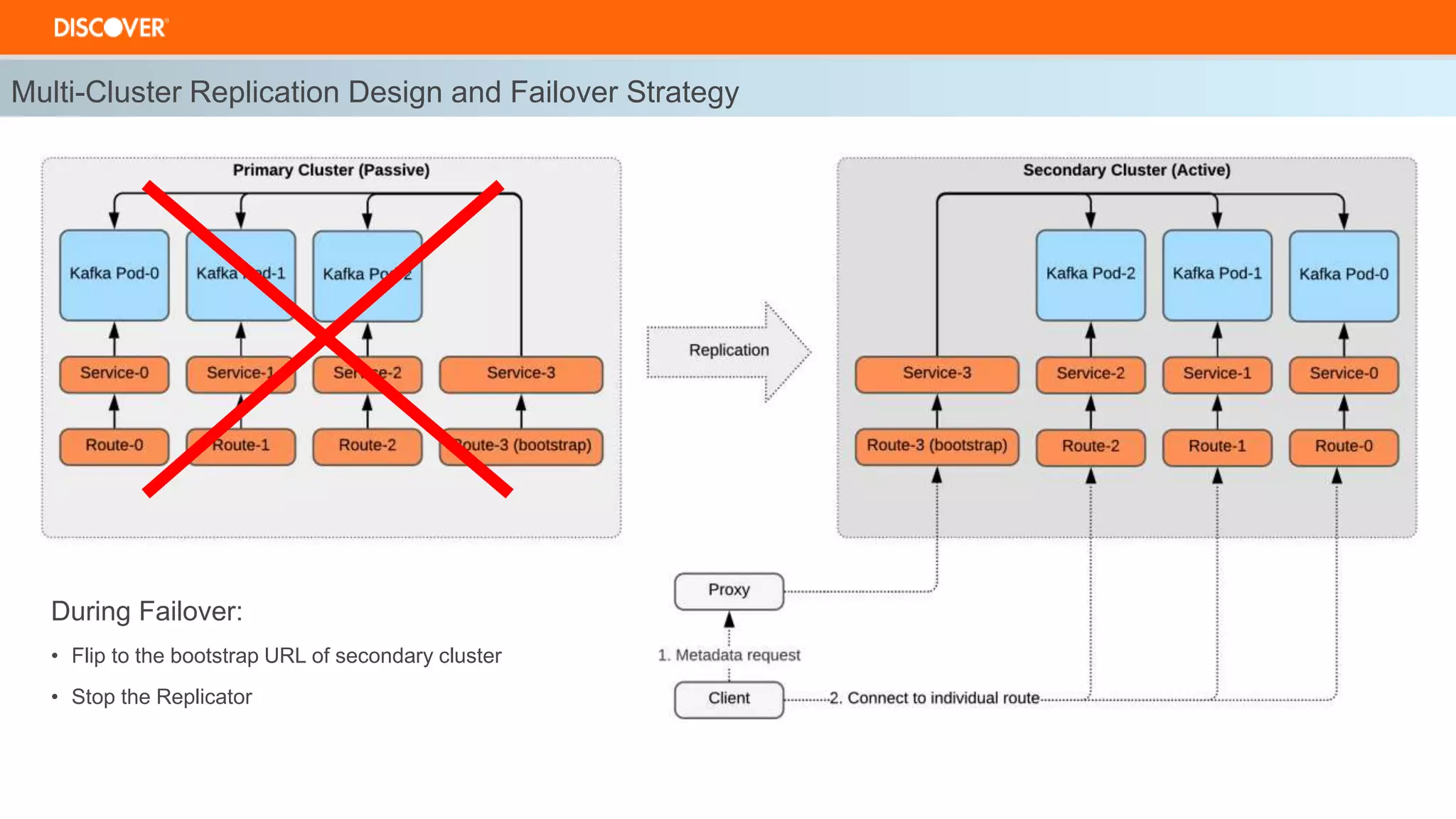 Multi-Cluster Replication Design and Failover Strategy
During Failover:
• Flip to the bootstrap URL of secondary cluster
• Stop the Replicator
 