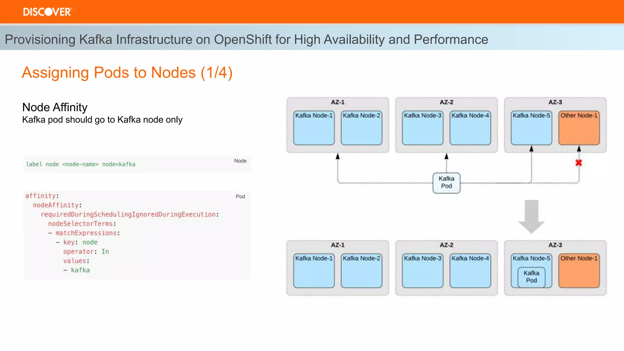 Provisioning Kafka Infrastructure on OpenShift for High Availability and Performance
Assigning Pods to Nodes (1/4)
Pod
Node Affinity
Kafka pod should go to Kafka node only
Node
 
