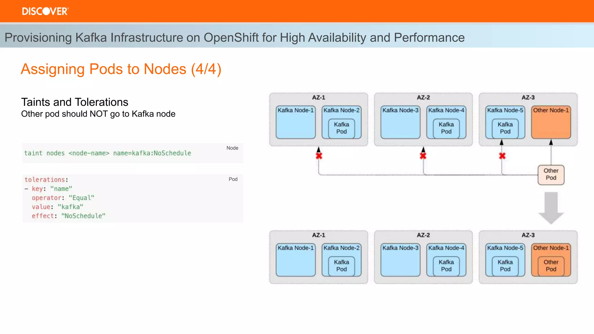 Provisioning Kafka Infrastructure on OpenShift for High Availability and Performance
Node
Pod
Assigning Pods to Nodes (4/4)
Taints and Tolerations
Other pod should NOT go to Kafka node
 
