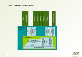 L0001 - 2008-11-27
11
Application
Platform
Comm.
Logging
Help
Update
Auth.
Auditing
Apache
Intro
Your Typical RCP Application
Base
Add-on
Add-on
Add-on
Add-on
DebugTools
DataModel
Eclipse RCP
Run-time/OSGi
SWT
JFace
Workbench
Preferences
Jobs
ICU
Commands
Registry
Add-on
 