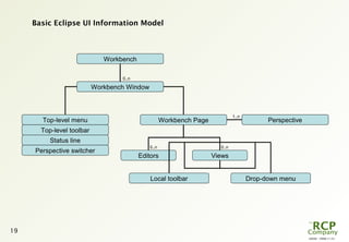 L0036 - 2008-11-23
19
Basic Eclipse UI Information Model
Workbench Window
Workbench Page
Editors Views
PerspectiveTop-level menu
Top-level toolbar
Status line
Perspective switcher
Drop-down menuLocal toolbar
Workbench
0..n
1..n
0..n0..n
 