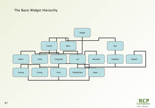 L0079 - 2009-08-27
41
The Basic Widget Hierarchy
Widget
Control Menu Item
Button Label Composite List MenuItem TableItem TabItem
Canvas Combo Form OleSiteClient Table, …
 