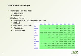 L0079 - 2009-08-27
5
Some Numbers on Eclipse
 The Eclipse Modeling Tools
 1099 plug-ins
 229 features
 All Eclipse Projects
 >45 projects in the Galileo release train
 29 MLoC
 >500 active committers
 >25 countries
 >140 locations
 