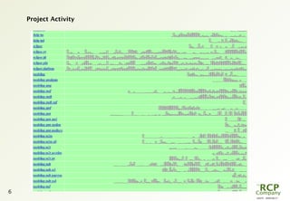 L0079 - 2009-08-27
6
Project Activity
 