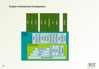 L0001 - 2008-11-27
9
Eclipse
Platform
Resources
Workspace
Help
Update
Team
WebServer
Filesystems
Apache
Search
Navigator
Intro
TextEditors
Eclipse Architectural Components
JDT
CVS
WTP
Datatools
VE
BIRT
Mylyn
PDE
Eclipse RCP
Run-time/OSGi
SWT
JFace
Workbench
Preferences
Jobs
ICU
Commands
Registry
CDT
 