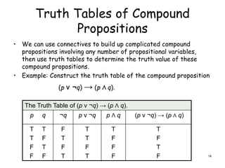 Truth Tables of Compound
Propositions
• We can use connectives to build up complicated compound
propositions involving any number of propositional variables,
then use truth tables to determine the truth value of these
compound propositions.
• Example: Construct the truth table of the compound proposition
(p ν ¬q) → (p Λ q).
The Truth Table of (p ν ¬q) → (p Λ q).
p q ¬q p ν ¬q p Λ q (p ν ¬q) → (p Λ q)
T T
T F
F T
F F
F
T
F
T
T
T
F
T
T
F
F
F
T
F
T
F 14
 