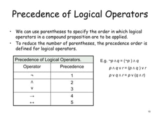 Precedence of Logical Operators
• We can use parentheses to specify the order in which logical
operators in a compound proposition are to be applied.
• To reduce the number of parentheses, the precedence order is
defined for logical operators.
Precedence of Logical Operators.
Operator Precedence
¬ 1
Λ
ν
2
3
→
↔
4
5
E.g. ¬p Λ q = (¬p ) Λ q
p Λ q ν r = (p Λ q ) ν r
p ν q Λ r = p ν (q Λ r)
15
 