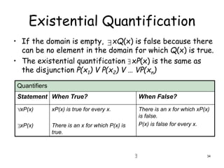 Existential Quantification
• If the domain is empty, xQ(x) is false because there
can be no element in the domain for which Q(x) is true.
• The existential quantification xP(x) is the same as
the disjunction P(x1) V P(x2) V … VP(xn)



Quantifiers
Statement When True? When False?
xP(x)
xP(x)
xP(x) is true for every x.
There is an x for which P(x) is
true.
There is an x for which xP(x)
is false.
P(x) is false for every x.


34
 