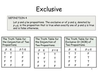Exclusive

The Truth Table for
the Conjunction of Two
Propositions.
p q p Λ q
T T
T F
F T
F F
T
F
F
F
The Truth Table for
the Disjunction of
Two Propositions.
p q p ν q
T T
T F
F T
F F
T
T
T
F
DEFINITION 4
Let p and q be propositions. The exclusive or of p and q, denoted by
p q, is the proposition that is true when exactly one of p and q is true
and is false otherwise.
The Truth Table for the
Exclusive Or (XOR) of
Two Propositions.
p q p q
T T
T F
F T
F F
F
T
T
F


8
 