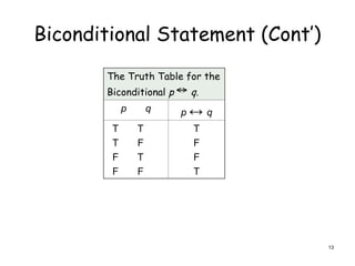 Biconditional Statement (Cont’)
The Truth Table for the
Biconditional p ↔ q.
p q p ↔ q
T T
T F
F T
F F
T
F
F
T
13
 