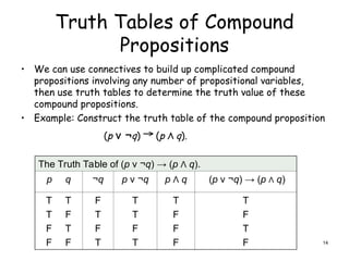Truth Tables of Compound
Propositions
• We can use connectives to build up complicated compound
propositions involving any number of propositional variables,
then use truth tables to determine the truth value of these
compound propositions.
• Example: Construct the truth table of the compound proposition
(p ν ¬q) → (p Λ q).
The Truth Table of (p ν ¬q) → (p Λ q).
p q ¬q p ν ¬q p Λ q (p ν ¬q) → (p Λ q)
T T
T F
F T
F F
F
T
F
T
T
T
F
T
T
F
F
F
T
F
T
F 14
 