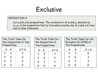 Exclusive

The Truth Table for
the Conjunction of Two
Propositions.
p q p Λ q
T T
T F
F T
F F
T
F
F
F
The Truth Table for
the Disjunction of
Two Propositions.
p q p ν q
T T
T F
F T
F F
T
T
T
F
DEFINITION 4
Let p and q be propositions. The exclusive or of p and q, denoted by
p q, is the proposition that is true when exactly one of p and q is true
and is false otherwise.
The Truth Table for the
Exclusive Or (XOR) of
Two Propositions.
p q p q
T T
T F
F T
F F
F
T
T
F


8
 