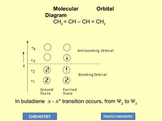 CHEMISTRY PHOTO CHEMISTRY
Molecular Orbital
Diagram
CH2
= CH – CH = CH2
E
Antibonding Orbital
Bonding Orbital
Ground
Sta te
Excited
State
Ψ
Ψ
Ψ
Ψ
4
3
2
1
In butadiene  - * transition occurs, from Ψ2
to Ψ3
 