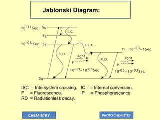 CHEMISTRY PHOTO CHEMISTRY
Jablonski Diagram:
10- 08 Sec.
10- 11Sec. Su
S1
S2
S0
T1
I. C.
R. D.
I. S. C.
P
F
10- 03-- 1Sec.
R. D.
li ght
10- 09-- 10- 06Sec.
light
10- 05-- 10- 03Sec.
ISC = Intersystem crossing. IC = Internal conversion.
F = Fluorescence. P = Phosphorescence.
RD = Radiationless decay.
 