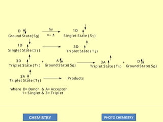 CHEMISTRY PHOTO CHEMISTRY
D 1D
Ground State( S0) Singlet State ( S1)
Triplet State ( T1)
3D
A 3A
hv
n 
*
_
Singlet State ( S1)
1D
3D
Tri plet State ( T1) Ground State( S0)
+ +
Ground State( S0)
Tri plet State ( T1)
D
Triplet State ( T1)
3A
Products
Where D= Donor & A= Acceptor
1= Singlet & 3= Triplet
 