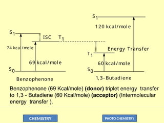 CHEMISTRY PHOTO CHEMISTRY
S1
S0
T1
Benzophenone 1, 3- Butadiene
Energy Transfer
69 kcal/mole
S1
S0
T1
120 kcal/mole
60 kcal/mole
ISC
74 kcal/mole
Benzophenone (69 Kcal/mole) (donor) triplet energy transfer
to 1,3 - Butadiene (60 Kcal/mole) (acceptor) (Intermolecular
energy transfer ).
 