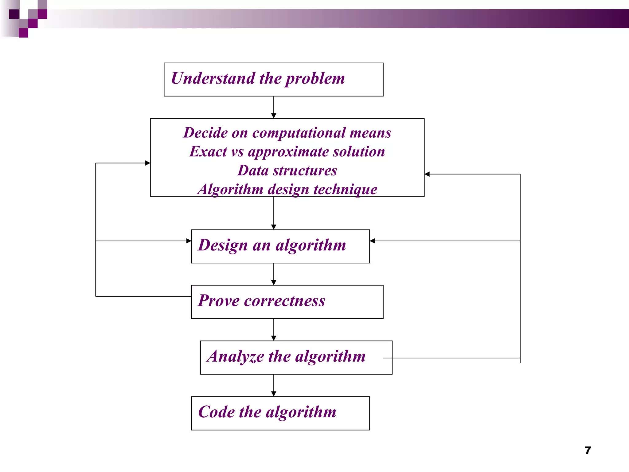 7
Understand the problem
Decide on computational means
Exact vs approximate solution
Data structures
Algorithm design technique
Design an algorithm
Prove correctness
Analyze the algorithm
Code the algorithm
 