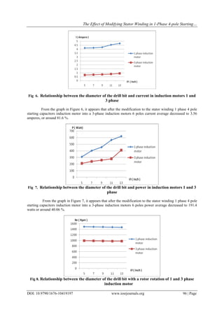 The Effect of Modifying Stator Winding in 1-Phase 4-pole Starting…
DOI: 10.9790/1676-10419197 www.iosrjournals.org 96 | Page
Fig 6. Relationship between the diameter of the drill bit and current in induction motors 1 and
3 phase
From the graph in Figure 6, it appears that after the modification to the stator winding 1 phase 4 pole
starting capacitors induction motor into a 3-phase induction motors 6 poles current average decreased to 3.56
amperes, or around 81.6 %.
Fig 7. Relationship between the diameter of the drill bit and power in induction motors 1 and 3
phase
From the graph in Figure 7, it appears that after the modification to the stator winding 1 phase 4 pole
starting capacitors induction motor into a 3-phase induction motors 6 poles power average decreased to 191.4
watts or around 40.06 %.
Fig 8. Relationship between the diameter of the drill bit with a rotor rotation of 1 and 3 phase
induction motor
 