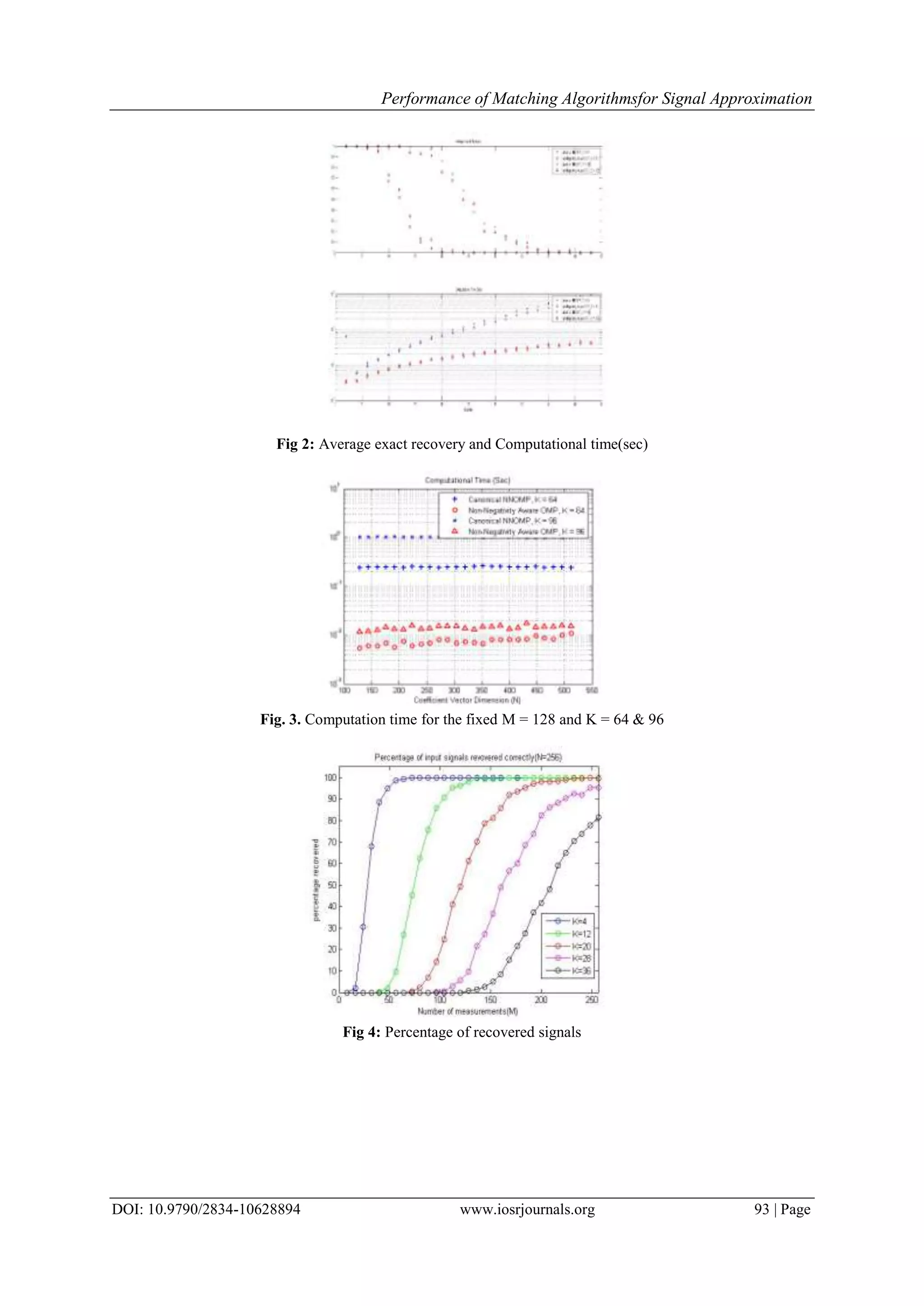 Performance of Matching Algorithmsfor Signal Approximation
DOI: 10.9790/2834-10628894 www.iosrjournals.org 93 | Page
Fig 2: Average exact recovery and Computational time(sec)
Fig. 3. Computation time for the fixed M = 128 and K = 64 & 96
Fig 4: Percentage of recovered signals
 