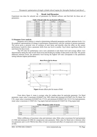 Parametric optimization of single cylinder diesel engine for Jatropha biodiesel and diesel…
DOI: 10.9790/1684-12266672 www.iosrjournals.org 70 | Page
V. Result And Discussion
Experiment was done for selected sets of parameters by Minitab software and find bsfc for those sets of
parameters.
Table 4 Result table for mechanical efficiency
Sr. No. BR V/V CR load(kg) Bsfc(kg/kWh)
1 100D0B 18 1 1.34
2 100D0B 17 5 0.39
3 100D0B 16 10 0.3
4 50D50B 18 5 0.42
5 50D50B 17 10 0.32
6 50D50B 16 1 1.5
7 0D100B 18 10 0.33
8 0D100B 17 1 1.74
9 0D100B 16 5 0.47
5.1 Response Curve analysis
Response curve analysis is aimed at determining influential parameters and their optimum levels. It is
the graphical representations of change in performance characteristics with the variation in process parameter.
The curves gives a pictorial view of variation of each factor and describe what the effect on the system
performance would be when a parameter shifts from one level to another. Fig.4 shows significant effects for
each factor for three levels.
The S/N ratio for performance curve were calculated at each factor level and average effects were
determined by taking the total of each factor level and dividing by number of data points in the total. The greater
difference between levels, the parametric level having the highest S/N ratio corresponds to the parameters
setting indicates highest performance.
Figure 4 main effects plot for means of bsfc.
From above figure 4, mean is average value for reading taken for particular parameter. For blend
parameter, mean value is maximum (0.846667) for 100% blend and minimum (0.676667) for 0% blend. For
C.R., mean value is maximum (0.816667) for 17 C.R. and minimum (0.696667) for C.R 18. For load parameter,
mean value is maximum (1.52667) for 1 kg engine load and minimum (0.316667) for 10 kg engine load.
Table 4 Response table of means
Level Blend Ratio Compression Ratio Engine Load(kg)
1 0.6767 0.7567 1.5267
2 0.7467 0.8167 0.4267
3 0.8467 0.6967 0.3167
Delta 0.1700 0.1200 1.2100
Rank 2 3 1
Delta is difference of maximum value and minimum value. Delta value is maximum for load parameter
(1.2100) and minimum (0.1200) for compression ratio parameter. Delta value for blend ratio is between other
two parameter and it is (0.1700).So that effect of load is maximum and effect of compression ratio is minimum
on bsfc.
 
