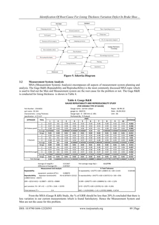 Identification Of Root Cause For Lining Thickness Variation Defect In Brake Shoe…
DOI: 10.9790/1684-12328593 www.iosrjournals.org 89 | Page
Figure 5. Ishawka Diagram
3.2 Measurement System Analysis
MSA (Measurement Systems Analysis) encompasses all aspects of measurement system planning and
analysis. The Gage R&R (Repeatability and Reproducibility) is the most commonly discussed MSA topic which
is used to find out the Men and Measurement system are the root cause for the problem or not. The Gage R&R
is conducted for lining thickness is shown in Table 4.
Table 4. Gauge R&R
From the MSA (Gauge R &R) Study, the % of GRR should be less than 20%.It concluded that there is
less variation in our current measurements which is found Satisfactory. Hence the Measurement System and
Men are not the cause for this problem.
1 2 3 4 5 6 7 8 9 10
1 4.57 4.6 4.59 4.55 4.55 4.54 4.49 4.58 4.52 4.53 4.552
2 4.57 4.61 4.58 4.56 4.56 4.53 4.51 4.59 4.52 4.53 4.556
3 4.58 4.62 4.59 4.56 4.56 4.55 4.5 4.58 4.54 4.54 4.562
Average 4.573333 4.61 4.586667 4.556667 4.556667 4.54 4.5 4.583333 4.526667 4.533333 4.55667
Range 0.01 0.02 0.01 0.01 0.01 0.02 0.02 0.01 0.02 0.01 0.014
1 4.59 4.61 4.59 4.54 4.57 4.56 4.48 4.59 4.55 4.55 4.563
2 4.6 4.6 4.58 4.53 4.55 4.56 4.49 4.57 4.56 4.56 4.56
3 4.58 4.59 4.57 4.54 4.57 4.57 4.48 4.59 4.55 4.55 4.559
Average 4.59 4.6 4.58 4.536667 4.563333 4.563333 4.483333 4.583333 4.553333 4.553333 4.56067
Range 0.02 0.02 0.02 0.01 0.02 0.01 0.01 0.02 0.01 0.01 0.015
1 4.58 4.6 4.55 4.54 4.57 4.58 4.48 4.57 4.54 4.56 4.557
2 4.57 4.61 4.54 4.52 4.56 4.58 4.48 4.56 4.53 4.55 4.55
3 4.58 4.6 4.55 4.54 4.57 4.56 4.47 4.57 4.53 4.55 4.552
Average 4.576667 4.603333 4.546667 4.533333 4.566667 4.573333 4.476667 4.566667 4.533333 4.553333 4.553
Range 0.01 0.01 0.01 0.02 0.01 0.02 0.01 0.01 0.01 0.01 0.012
4.58 4.604444 4.571111 4.542222 4.562222 4.558889 4.486667 4.577778 4.537778 4.546667 4.55678
Average of range(R) = 0.013667 Part average range (Rp) = 0.117778
Difference of Average (X)= 0.007667
Repeatability % repeatability = (EV/TT) ×100 =(.00807/.4) × 100 =2.01% 0.020186
equipment variation=R*k1= 0.008074
Total talerance TT = 0.4
part name : DC-DIH gauge no : 66VC15 Date : 26.09.2014
GAUGE REPEATABILITY AND REPRODUCIBILITY STUDY
(FOR VARIABLE TYPE OF GAUGE)
Part Number : 15618201 Gauge name : vernier caliper Repor : 66 RR 10
Characteristics : Lining Thicknees Gauge type :0 - 200 mm LC .001 Unit : 66
Specification : 4.77-4.37 Perfomed By : P.Prakash
N.Senthilmurugan
Part Average
Measurement Unit Analysis % Total Tolerance
APPRAISER TRIAL
PART
AVERAGE
M.Prakasu pandi
P.Ramesh
part variation PV = RP × K3 =.11778 × .3146 = .03705 % PV = (PV/TT) ×100 =(.03705/.4) × 100 = 9.26%
NDC = 1.41(PV/GRR) = 1.41 × (.03705/.00889) =5.8734
Reproducibility Appraiser Variation(AV) AV=√(.007667×.5231)2 -
(.00807/10×3) =.00373
% reproducibility = (AV/TT) ×100 =(.00373/.4) × 100 =.93%
GRR = √(EV2+AV2) = √(.00807 + .00373) =.00889 % GRR = (GRR/TT) ×100 =(.008894/.4) × 100 = 2.22%
 