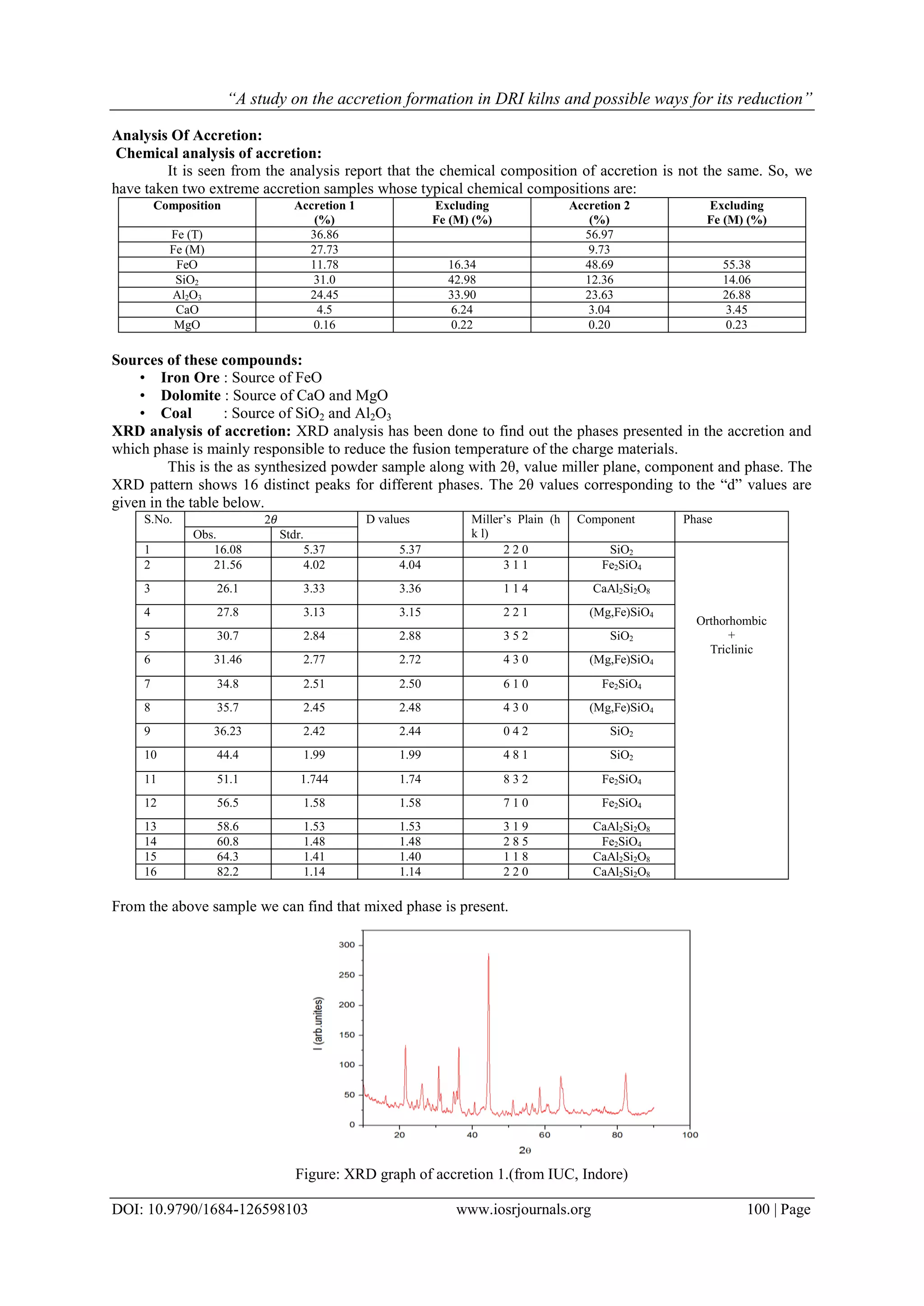 “A study on the accretion formation in DRI kilns and possible ways for its reduction”
DOI: 10.9790/1684-126598103 www.iosrjournals.org 100 | Page
Analysis Of Accretion:
Chemical analysis of accretion:
It is seen from the analysis report that the chemical composition of accretion is not the same. So, we
have taken two extreme accretion samples whose typical chemical compositions are:
Composition Accretion 1
(%)
Excluding
Fe (M) (%)
Accretion 2
(%)
Excluding
Fe (M) (%)
Fe (T) 36.86 56.97
Fe (M) 27.73 9.73
FeO 11.78 16.34 48.69 55.38
SiO2 31.0 42.98 12.36 14.06
Al2O3 24.45 33.90 23.63 26.88
CaO 4.5 6.24 3.04 3.45
MgO 0.16 0.22 0.20 0.23
Sources of these compounds:
• Iron Ore : Source of FeO
• Dolomite : Source of CaO and MgO
• Coal : Source of SiO2 and Al2O3
XRD analysis of accretion: XRD analysis has been done to find out the phases presented in the accretion and
which phase is mainly responsible to reduce the fusion temperature of the charge materials.
This is the as synthesized powder sample along with 2θ, value miller plane, component and phase. The
XRD pattern shows 16 distinct peaks for different phases. The 2θ values corresponding to the “d” values are
given in the table below.
S.No. 2𝜃 D values Miller‟s Plain (h
k l)
Component Phase
Obs. Stdr.
1 16.08 5.37 5.37 2 2 0 SiO2
Orthorhombic
+
Triclinic
2 21.56 4.02 4.04 3 1 1 Fe2SiO4
3 26.1 3.33 3.36 1 1 4 CaAl2Si2O8
4 27.8 3.13 3.15 2 2 1 (Mg,Fe)SiO4
5 30.7 2.84 2.88 3 5 2 SiO2
6 31.46 2.77 2.72 4 3 0 (Mg,Fe)SiO4
7 34.8 2.51 2.50 6 1 0 Fe2SiO4
8 35.7 2.45 2.48 4 3 0 (Mg,Fe)SiO4
9 36.23 2.42 2.44 0 4 2 SiO2
10 44.4 1.99 1.99 4 8 1 SiO2
11 51.1 1.744 1.74 8 3 2 Fe2SiO4
12 56.5 1.58 1.58 7 1 0 Fe2SiO4
13 58.6 1.53 1.53 3 1 9 CaAl2Si2O8
14 60.8 1.48 1.48 2 8 5 Fe2SiO4
15 64.3 1.41 1.40 1 1 8 CaAl2Si2O8
16 82.2 1.14 1.14 2 2 0 CaAl2Si2O8
From the above sample we can find that mixed phase is present.
Figure: XRD graph of accretion 1.(from IUC, Indore)
 