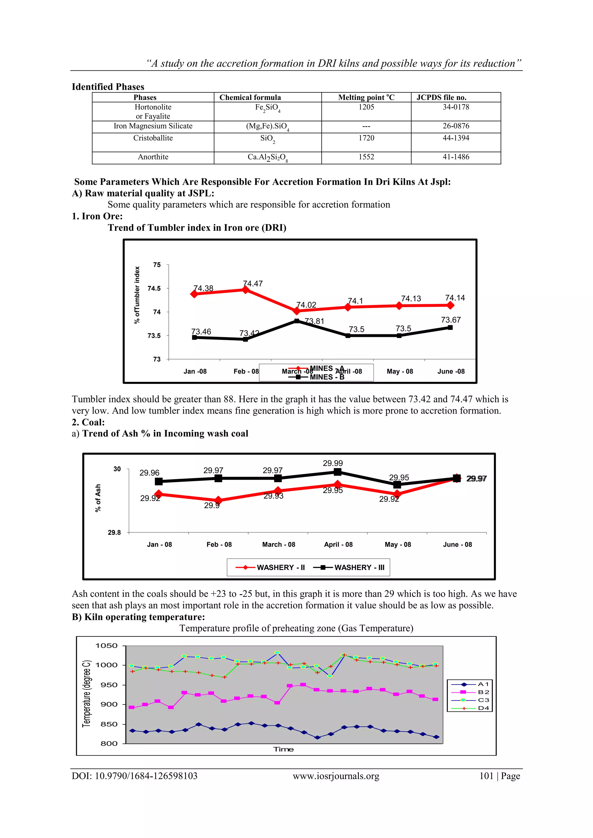 “A study on the accretion formation in DRI kilns and possible ways for its reduction”
DOI: 10.9790/1684-126598103 www.iosrjournals.org 101 | Page
Identified Phases
Phases Chemical formula Melting point o
C JCPDS file no.
Hortonolite
or Fayalite
Fe2
SiO4
1205 34-0178
Iron Magnesium Silicate (Mg,Fe).SiO4
--- 26-0876
Cristoballite SiO2
1720 44-1394
Anorthite Ca.Al2Si2O8
1552 41-1486
Some Parameters Which Are Responsible For Accretion Formation In Dri Kilns At Jspl:
A) Raw material quality at JSPL:
Some quality parameters which are responsible for accretion formation
1. Iron Ore:
Trend of Tumbler index in Iron ore (DRI)
Tumbler index should be greater than 88. Here in the graph it has the value between 73.42 and 74.47 which is
very low. And low tumbler index means fine generation is high which is more prone to accretion formation.
2. Coal:
a) Trend of Ash % in Incoming wash coal
Ash content in the coals should be +23 to -25 but, in this graph it is more than 29 which is too high. As we have
seen that ash plays an most important role in the accretion formation it value should be as low as possible.
B) Kiln operating temperature:
Temperature profile of preheating zone (Gas Temperature)
800
850
900
950
1000
1050
Time
Temperature(degreeC)
A 1
B 2
C3
D4
74.38
74.47
74.02 74.1 74.13 74.14
73.46 73.42
73.81
73.5 73.5
73.67
73
73.5
74
74.5
75
Jan -08 Feb - 08 March -08 April -08 May - 08 June -08
%ofTumblerindex
MINES - A
MINES - B
29.92
29.9
29.93
29.95
29.92
29.97
29.96 29.97 29.97
29.99
29.95 29.97
29.8
30
Jan - 08 Feb - 08 March - 08 April - 08 May - 08 June - 08
%ofAsh
WASHERY - II WASHERY - III
 