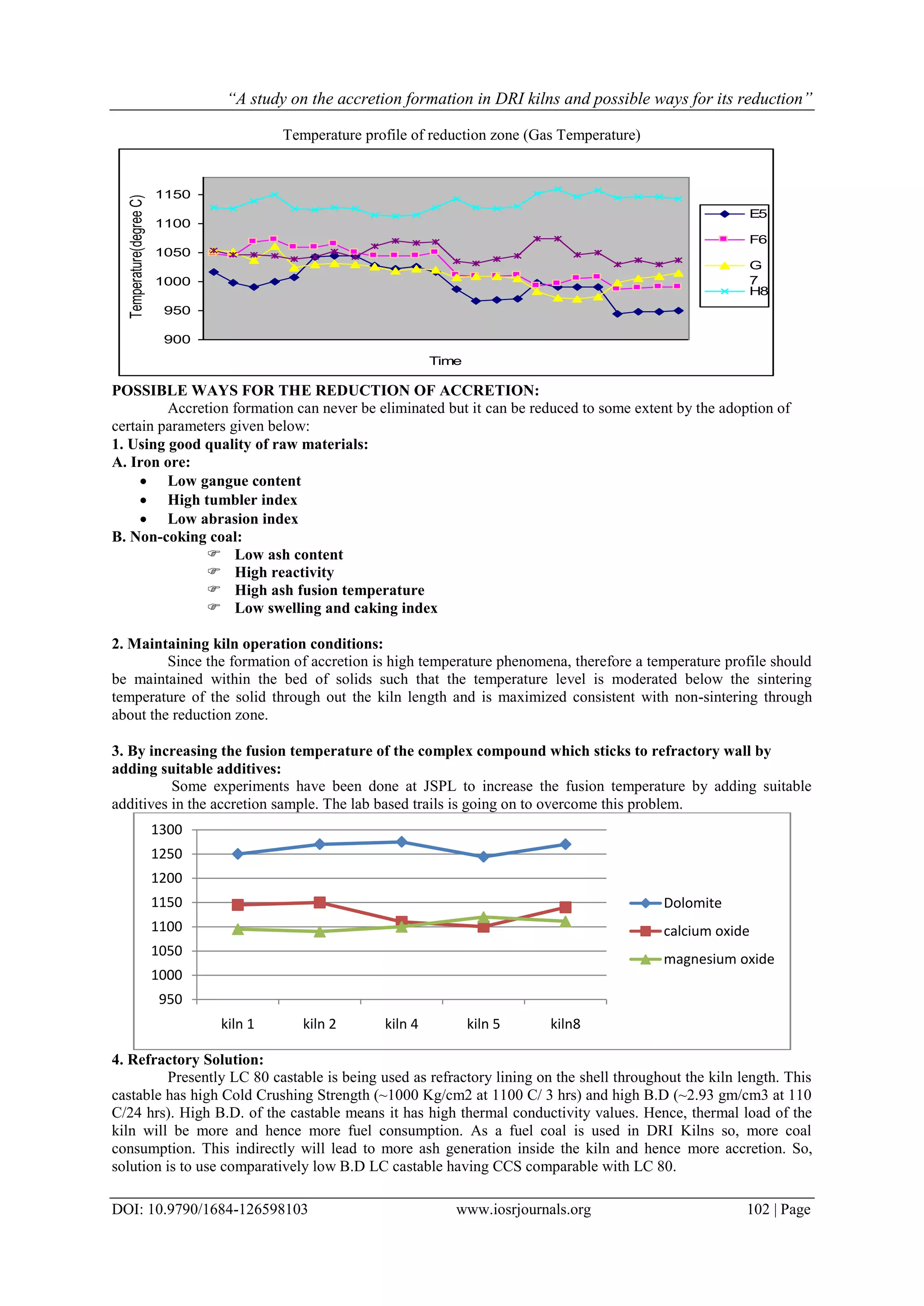 “A study on the accretion formation in DRI kilns and possible ways for its reduction”
DOI: 10.9790/1684-126598103 www.iosrjournals.org 102 | Page
Temperature profile of reduction zone (Gas Temperature)
POSSIBLE WAYS FOR THE REDUCTION OF ACCRETION:
Accretion formation can never be eliminated but it can be reduced to some extent by the adoption of
certain parameters given below:
1. Using good quality of raw materials:
A. Iron ore:
 Low gangue content
 High tumbler index
 Low abrasion index
B. Non-coking coal:
 Low ash content
 High reactivity
 High ash fusion temperature
 Low swelling and caking index
2. Maintaining kiln operation conditions:
Since the formation of accretion is high temperature phenomena, therefore a temperature profile should
be maintained within the bed of solids such that the temperature level is moderated below the sintering
temperature of the solid through out the kiln length and is maximized consistent with non-sintering through
about the reduction zone.
3. By increasing the fusion temperature of the complex compound which sticks to refractory wall by
adding suitable additives:
Some experiments have been done at JSPL to increase the fusion temperature by adding suitable
additives in the accretion sample. The lab based trails is going on to overcome this problem.
4. Refractory Solution:
Presently LC 80 castable is being used as refractory lining on the shell throughout the kiln length. This
castable has high Cold Crushing Strength (~1000 Kg/cm2 at 1100 C/ 3 hrs) and high B.D (~2.93 gm/cm3 at 110
C/24 hrs). High B.D. of the castable means it has high thermal conductivity values. Hence, thermal load of the
kiln will be more and hence more fuel consumption. As a fuel coal is used in DRI Kilns so, more coal
consumption. This indirectly will lead to more ash generation inside the kiln and hence more accretion. So,
solution is to use comparatively low B.D LC castable having CCS comparable with LC 80.
900
950
1000
1050
1100
1150
Time
Temperature(degreeC)
E5
F6
G
7
H8
I9
950
1000
1050
1100
1150
1200
1250
1300
kiln 1 kiln 2 kiln 4 kiln 5 kiln8
Dolomite
calcium oxide
magnesium oxide
 