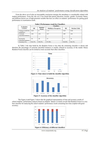 An Analysis of students‟ performance using classification algorithms
www.iosrjournals.org 67 | Page
From the above set of rules an inescapable conclusion emerges the attendance is considerably related with
student performance. From the rule set it was found that parent education, locality, gender, Economic Status,
and different factors are of high potential variable that have an effect on students’ performance for getting good
performance in examination result.
Table 2 Performance result for Classifiers
Evaluation
Criteria
Classifiers
J48
Random
Forest
Multilayer Perceptron IB1 Decision Table
Timing to build the
model(sec)
0.03 0 1.11 0.01 0.02
Correctly
classified instances
224 232 227 209 224
Incorrectly
classified instances
36 28 33 51 36
Accuracy (%) 86.15% 89.23% 87.30% 80.38% 86.15%
In Table 2 the time build by the Random Forest is less than the remaining classifier is shown and
therefore the percentage of correctly classified instances is usually referred as accuracy of the model. Hence
Random Forest classifier can be termed as more accurate than other classifiers.
Figure 4: Time taken to build the classifier algorithm
Figure 5: Accuracy of the classifier algorithm
The Figure 4 and Figure 5 shows that the graphical representation of time and accuracy results of
school students’ performance analysis based on students’ dataset. It clearly reveals that Random Forest is a very
best classifier for analyzing the school students’ performance result consuming less time coupled with good
accuracy.
Figure 6: Efficiency of different classifiers
 