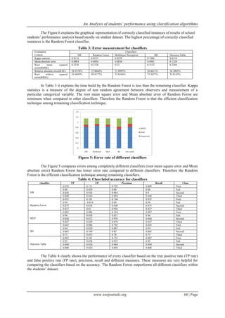 An Analysis of students‟ performance using classification algorithms
www.iosrjournals.org 68 | Page
The Figure 6 explains the graphical representation of correctly classified instances of results of school
students’ performance analysis based mostly on student dataset. The highest percentage of correctly classified
instances is the Random Forest classifier.
Table 3: Error measurement for classifiers
Evaluation
Criteria
Classifiers
J48 Random Forest Multilayer Perceptron IB1 Decision Table
Kappa statistic 0.8116 0.8531 0.8278 0.7306 0.8118
Mean absolute error 0.0984 0.0836 0.0836 0.0981 0.1328
Root mean squared
error(RMSE)
0.2336 0.2128 0.23 0.3132 0.2384
Relative absolute error(RAE) 26.9378% 22.8844% 22.8995% 26.8611% 36.3805%
Root relative squared
error(RRSE)
54.6895% 49.8177% 53.8346% 73.3071% 55.8143%
In Table 3 it explains the time build by the Random Forest is less than the remaining classifier. Kappa
statistics is a measure of the degree of non random agreement between observers and measurement of a
particular categorical variable. The root mean square error and Mean absolute error of Random Forest are
minimum when compared to other classifiers. Therefore the Random Forest is that the efficient classification
technique among remaining classification technique.
Figure 5: Error rate of different classifiers
The Figure 5 compares errors among completely different classifiers (root mean square error and Mean
absolute error) Random Forest has lower error rate compared to different classifiers. Therefore the Random
Forest is the efficient classification technique among remaining classifiers.
Table 4: Class label accuracy for classifiers
classifier TP FP Precision Recall Class
J48
0.919 0.111 0.722 0.809 First
0.88 0.029 0.88 0.88 Fail
0.844 0.018 0.964 0.9 Second
0.808 0.024 0.894 0.848 Third
Random Forest
0.935 0.101 0.744 0.935 First
0.94 0.014 0.94 0.94 Fail
0.875 0.018 0.966 0.875 Second
0.827 0.01 0.956 0.827 Third
MLP
0.887 0.086 0.764 0.887 First
0.96 0.038 0.857 0.96 Fail
0.844 0.012 0.976 0.844 Second
0.827 0.029 0.878 0.827 Third
IB1
0.645 0.086 0.702 0.645 First
0.94 0.029 0.887 0.94 Fail
0.865 0.104 0.83 0.865 Second
0.75 0.053 0.78 0.75 Third
Decision Table
0.887 0.101 0.733 0.887 First
0.92 0.038 0.852 0.92 Fail
0.844 0.018 0.964 0.844 Second
0.808 0.024 0.894 0.808 Third
The Table 4 clearly shows the performance of every classifier based on the true positive rate (TP rate)
and false positive rate (FP rate), precision, recall and different measures. These measures are very helpful for
comparing the classifiers based on the accuracy. The Random Forest outperforms all different classifiers within
the students’ dataset.
 
