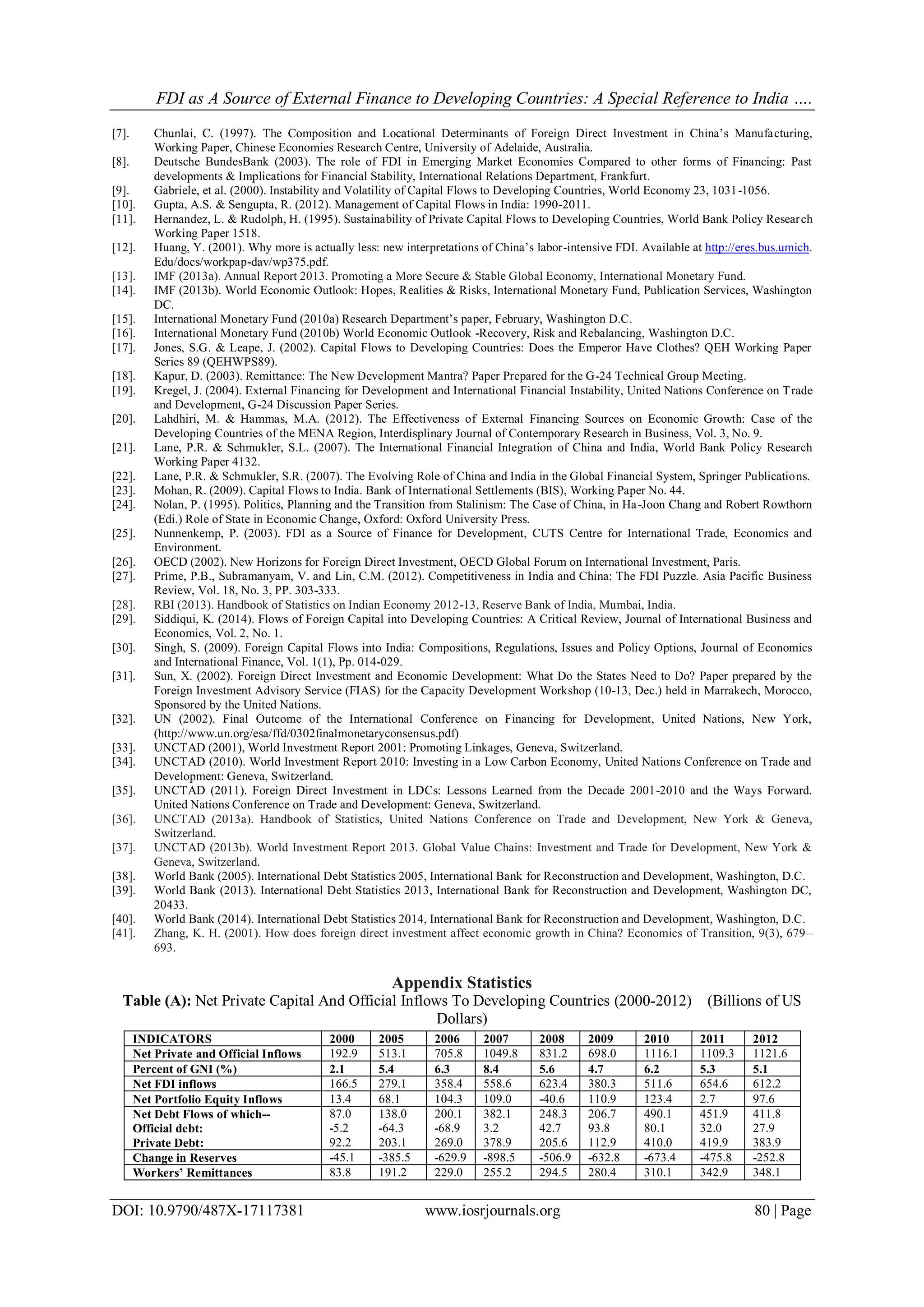 FDI as A Source of External Finance to Developing Countries: A Special Reference to India ….
DOI: 10.9790/487X-17117381 www.iosrjournals.org 80 | Page
[7]. Chunlai, C. (1997). The Composition and Locational Determinants of Foreign Direct Investment in China‘s Manufacturing,
Working Paper, Chinese Economies Research Centre, University of Adelaide, Australia.
[8]. Deutsche BundesBank (2003). The role of FDI in Emerging Market Economies Compared to other forms of Financing: Past
developments & Implications for Financial Stability, International Relations Department, Frankfurt.
[9]. Gabriele, et al. (2000). Instability and Volatility of Capital Flows to Developing Countries, World Economy 23, 1031-1056.
[10]. Gupta, A.S. & Sengupta, R. (2012). Management of Capital Flows in India: 1990-2011.
[11]. Hernandez, L. & Rudolph, H. (1995). Sustainability of Private Capital Flows to Developing Countries, World Bank Policy Research
Working Paper 1518.
[12]. Huang, Y. (2001). Why more is actually less: new interpretations of China‘s labor-intensive FDI. Available at http://eres.bus.umich.
Edu/docs/workpap-dav/wp375.pdf.
[13]. IMF (2013a). Annual Report 2013. Promoting a More Secure & Stable Global Economy, International Monetary Fund.
[14]. IMF (2013b). World Economic Outlook: Hopes, Realities & Risks, International Monetary Fund, Publication Services, Washington
DC.
[15]. International Monetary Fund (2010a) Research Department‘s paper, February, Washington D.C.
[16]. International Monetary Fund (2010b) World Economic Outlook -Recovery, Risk and Rebalancing, Washington D.C.
[17]. Jones, S.G. & Leape, J. (2002). Capital Flows to Developing Countries: Does the Emperor Have Clothes? QEH Working Paper
Series 89 (QEHWPS89).
[18]. Kapur, D. (2003). Remittance: The New Development Mantra? Paper Prepared for the G-24 Technical Group Meeting.
[19]. Kregel, J. (2004). External Financing for Development and International Financial Instability, United Nations Conference on Trade
and Development, G-24 Discussion Paper Series.
[20]. Lahdhiri, M. & Hammas, M.A. (2012). The Effectiveness of External Financing Sources on Economic Growth: Case of the
Developing Countries of the MENA Region, Interdisplinary Journal of Contemporary Research in Business, Vol. 3, No. 9.
[21]. Lane, P.R. & Schmukler, S.L. (2007). The International Financial Integration of China and India, World Bank Policy Research
Working Paper 4132.
[22]. Lane, P.R. & Schmukler, S.R. (2007). The Evolving Role of China and India in the Global Financial System, Springer Publications.
[23]. Mohan, R. (2009). Capital Flows to India. Bank of International Settlements (BIS), Working Paper No. 44.
[24]. Nolan, P. (1995). Politics, Planning and the Transition from Stalinism: The Case of China, in Ha-Joon Chang and Robert Rowthorn
(Edi.) Role of State in Economic Change, Oxford: Oxford University Press.
[25]. Nunnenkemp, P. (2003). FDI as a Source of Finance for Development, CUTS Centre for International Trade, Economics and
Environment.
[26]. OECD (2002). New Horizons for Foreign Direct Investment, OECD Global Forum on International Investment, Paris.
[27]. Prime, P.B., Subramanyam, V. and Lin, C.M. (2012). Competitiveness in India and China: The FDI Puzzle. Asia Pacific Business
Review, Vol. 18, No. 3, PP. 303-333.
[28]. RBI (2013). Handbook of Statistics on Indian Economy 2012-13, Reserve Bank of India, Mumbai, India.
[29]. Siddiqui, K. (2014). Flows of Foreign Capital into Developing Countries: A Critical Review, Journal of International Business and
Economics, Vol. 2, No. 1.
[30]. Singh, S. (2009). Foreign Capital Flows into India: Compositions, Regulations, Issues and Policy Options, Journal of Economics
and International Finance, Vol. 1(1), Pp. 014-029.
[31]. Sun, X. (2002). Foreign Direct Investment and Economic Development: What Do the States Need to Do? Paper prepared by the
Foreign Investment Advisory Service (FIAS) for the Capacity Development Workshop (10-13, Dec.) held in Marrakech, Morocco,
Sponsored by the United Nations.
[32]. UN (2002). Final Outcome of the International Conference on Financing for Development, United Nations, New York,
(http://www.un.org/esa/ffd/0302finalmonetaryconsensus.pdf)
[33]. UNCTAD (2001), World Investment Report 2001: Promoting Linkages, Geneva, Switzerland.
[34]. UNCTAD (2010). World Investment Report 2010: Investing in a Low Carbon Economy, United Nations Conference on Trade and
Development: Geneva, Switzerland.
[35]. UNCTAD (2011). Foreign Direct Investment in LDCs: Lessons Learned from the Decade 2001-2010 and the Ways Forward.
United Nations Conference on Trade and Development: Geneva, Switzerland.
[36]. UNCTAD (2013a). Handbook of Statistics, United Nations Conference on Trade and Development, New York & Geneva,
Switzerland.
[37]. UNCTAD (2013b). World Investment Report 2013. Global Value Chains: Investment and Trade for Development, New York &
Geneva, Switzerland.
[38]. World Bank (2005). International Debt Statistics 2005, International Bank for Reconstruction and Development, Washington, D.C.
[39]. World Bank (2013). International Debt Statistics 2013, International Bank for Reconstruction and Development, Washington DC,
20433.
[40]. World Bank (2014). International Debt Statistics 2014, International Bank for Reconstruction and Development, Washington, D.C.
[41]. Zhang, K. H. (2001). How does foreign direct investment affect economic growth in China? Economics of Transition, 9(3), 679–
693.
Appendix Statistics
Table (A): Net Private Capital And Official Inflows To Developing Countries (2000-2012) (Billions of US
Dollars)
INDICATORS 2000 2005 2006 2007 2008 2009 2010 2011 2012
Net Private and Official Inflows 192.9 513.1 705.8 1049.8 831.2 698.0 1116.1 1109.3 1121.6
Percent of GNI (%) 2.1 5.4 6.3 8.4 5.6 4.7 6.2 5.3 5.1
Net FDI inflows 166.5 279.1 358.4 558.6 623.4 380.3 511.6 654.6 612.2
Net Portfolio Equity Inflows 13.4 68.1 104.3 109.0 -40.6 110.9 123.4 2.7 97.6
Net Debt Flows of which--
Official debt:
Private Debt:
87.0
-5.2
92.2
138.0
-64.3
203.1
200.1
-68.9
269.0
382.1
3.2
378.9
248.3
42.7
205.6
206.7
93.8
112.9
490.1
80.1
410.0
451.9
32.0
419.9
411.8
27.9
383.9
Change in Reserves -45.1 -385.5 -629.9 -898.5 -506.9 -632.8 -673.4 -475.8 -252.8
Workers’ Remittances 83.8 191.2 229.0 255.2 294.5 280.4 310.1 342.9 348.1
 