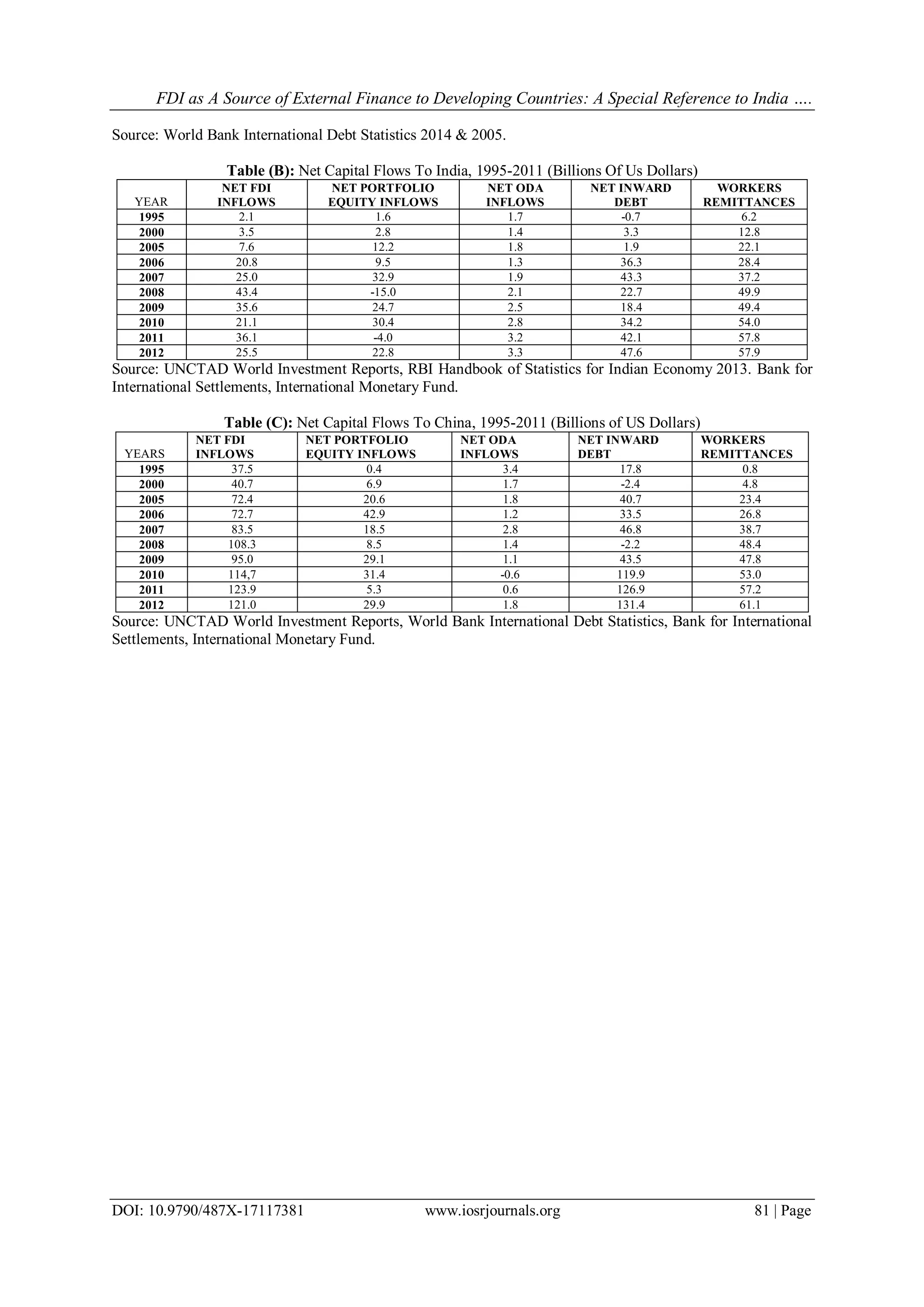 FDI as A Source of External Finance to Developing Countries: A Special Reference to India ….
DOI: 10.9790/487X-17117381 www.iosrjournals.org 81 | Page
Source: World Bank International Debt Statistics 2014 & 2005.
Table (B): Net Capital Flows To India, 1995-2011 (Billions Of Us Dollars)
YEAR
NET FDI
INFLOWS
NET PORTFOLIO
EQUITY INFLOWS
NET ODA
INFLOWS
NET INWARD
DEBT
WORKERS
REMITTANCES
1995 2.1 1.6 1.7 -0.7 6.2
2000 3.5 2.8 1.4 3.3 12.8
2005 7.6 12.2 1.8 1.9 22.1
2006 20.8 9.5 1.3 36.3 28.4
2007 25.0 32.9 1.9 43.3 37.2
2008 43.4 -15.0 2.1 22.7 49.9
2009 35.6 24.7 2.5 18.4 49.4
2010 21.1 30.4 2.8 34.2 54.0
2011 36.1 -4.0 3.2 42.1 57.8
2012 25.5 22.8 3.3 47.6 57.9
Source: UNCTAD World Investment Reports, RBI Handbook of Statistics for Indian Economy 2013. Bank for
International Settlements, International Monetary Fund.
Table (C): Net Capital Flows To China, 1995-2011 (Billions of US Dollars)
YEARS
NET FDI
INFLOWS
NET PORTFOLIO
EQUITY INFLOWS
NET ODA
INFLOWS
NET INWARD
DEBT
WORKERS
REMITTANCES
1995 37.5 0.4 3.4 17.8 0.8
2000 40.7 6.9 1.7 -2.4 4.8
2005 72.4 20.6 1.8 40.7 23.4
2006 72.7 42.9 1.2 33.5 26.8
2007 83.5 18.5 2.8 46.8 38.7
2008 108.3 8.5 1.4 -2.2 48.4
2009 95.0 29.1 1.1 43.5 47.8
2010 114,7 31.4 -0.6 119.9 53.0
2011 123.9 5.3 0.6 126.9 57.2
2012 121.0 29.9 1.8 131.4 61.1
Source: UNCTAD World Investment Reports, World Bank International Debt Statistics, Bank for International
Settlements, International Monetary Fund.
 