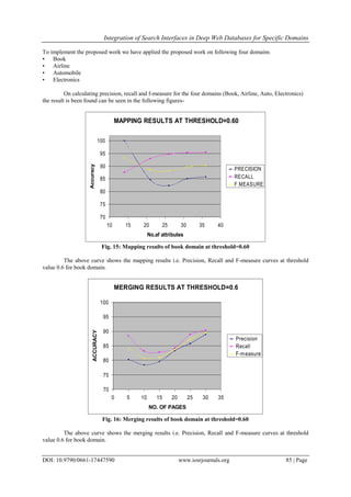 Integration of Search Interfaces in Deep Web Databases for Specific Domains
DOI: 10.9790/0661-17447590 www.iosrjournals.org 85 | Page
To implement the proposed work we have applied the proposed work on following four domains
• Book
• Airline
• Automobile
• Electronics
On calculating precision, recall and f-measure for the four domains (Book, Airline, Auto, Electronics)
the result is been found can be seen in the following figures-
MAPPING RESULTS AT THRESHOLD=0.60
70
75
80
85
90
95
100
10 15 20 25 30 35 40
No.af attributes
Accuracy
PRECISION
RECALL
F MEASURE
Fig. 15: Mapping results of book domain at threshold=0.60
The above curve shows the mapping results i.e. Precision, Recall and F-measure curves at threshold
value 0.6 for book domain.
MERGING RESULTS AT THRESHOLD=0.6
70
75
80
85
90
95
100
0 5 10 15 20 25 30 35
NO. OF PAGES
ACCURACY
Precision
Recall
F-measure
Fig. 16: Merging results of book domain at threshold=0.60
The above curve shows the merging results i.e. Precision, Recall and F-measure curves at threshold
value 0.6 for book domain.
 