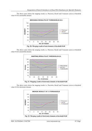 Integration of Search Interfaces in Deep Web Databases for Specific Domains
DOI: 10.9790/0661-17447590 www.iosrjournals.org 87 | Page
The above curve shows the mapping results i.e. Precision, Recall and F-measure curves at threshold
value 0.6 for automobile domain.
MERGING RESULTS AT THRESHOLD=0.6
70
75
80
85
90
95
100
0 5 10 15 20 25 30 35
NO. OF PAGES
ACCURACY
Precision
Recall
F-measure
Fig. 20: Merging results of auto domain at threshold=0.60
The above curve shows the merging results i.e. Precision, Recall and F-measure curves at threshold
value 0.6 for automobile domain.
MAPPING RESULTS AT THRESHOLD=0.6
70
75
80
85
90
95
100
15 20 25 30 35 40 45
No. of attributes
Accuracy
PRECISION
RECALL
F MEASURE
Fig. 21: Mapping results of electronics domain at threshold=0.60
The above curve shows the mapping results i.e. Precision, Recall and F-measure curves at threshold
value 0.6 for electronics domain
MERGE RESULT AT .6 THRESHOLD
70
75
80
85
90
95
100
0 5 10 15 20 25 30 35
NO. OF PAGES
ACCURACY
Precision
Recall
F-m easure
Fig. 22: Merging results of electronics domain at threshold=0.60
 