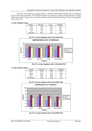 Integration of Search Interfaces in Deep Web Databases for Specific Domains
DOI: 10.9790/0661-17447590 www.iosrjournals.org 88 | Page
The above curve shows the merging results i.e. Precision, Recall and F-measure curves at threshold
value 0.6 for electronics domain. The Threshold value0.6 was used here to compute Average Precision, Average
Recall and Average F-measure for every domain and the results are tabulated in the Fig. 23, Fig. 25 and graphed
in Fig. 24, Fig. 26.
Average mapping results-
Fig. 23: Average mapping results at threshold=0.60
MAPPINGRESULTS AT .6 THRESHOLD
70
75
80
85
90
95
100
BOOK AIRLINE AUTO ELECTRONICS
DOMAINS
ACCURACY
PRECISION
RECALL
F-MEASURE
Fig. 24: Average mapping results at threshold=0.60
Average merging results –
Fig. 25: Average merging results at threshold =0.60
MERGINGRESULTS AT .6 THRESHOLD
70
75
80
85
90
95
100
BOOK AIRLINE AUTO ELECTRONICS
DOMAINS
ACCURACY
PRECISION
RECALL
F-MEASURE
Fig. 26: Average merging results at threshold=0.60
 
