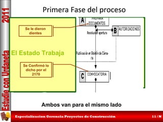 Primera Fase del proceso
Se le dieron
dientes

El Estado Trabaja
Se Confirmó lo
dicho por el
2170

Será modificado
radicalmente en 18
meses

El Proponente se
prepara
Ya no se pagará por él
6 meses

Ambos van para el mismo lado
Especializacion Gerencia Proyectos de Construcción

11 / N

 