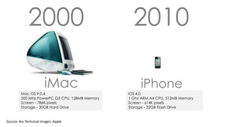2000 2010
iMac iPhone
Mac OS 9.0.4
500 MHz PowerPC G3 CPU, 128MB Memory
Screen - 786K pixels
Storage - 30GB Hard Drive
iOS 4.0
1 Ghz ARM A4 CPU, 512MB Memory
Screen - 614K pixels
Storage - 32GB Flash Drive
Source: Ars Technical Images: Apple
 