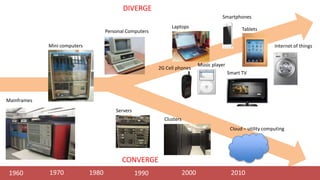 1960 1970 1980 1990 2000 2010
Mainframes
Mini computers
Personal Computers
Servers
Clusters
Cloud – utility computing
Laptops
Music player
2G Cell phones
CONVERGE
DIVERGE
Smartphones
Tablets
Smart TV
Internet of things
 