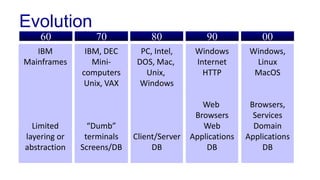 Evolution
60 70 80 90 00
IBM
Mainframes
Limited
layering or
abstraction
IBM, DEC
Mini-
computers
Unix, VAX
“Dumb”
terminals
Screens/DB
PC, Intel,
DOS, Mac,
Unix,
Windows
Client/Server
DB
Windows
Internet
HTTP
Web
Browsers
Web
Applications
DB
Windows,
Linux
MacOS
Browsers,
Services
Domain
Applications
DB
 