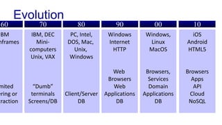 Evolution
60 70 80 90 00
IBM
nframes
mited
ering or
traction
IBM, DEC
Mini-
computers
Unix, VAX
“Dumb”
terminals
Screens/DB
PC, Intel,
DOS, Mac,
Unix,
Windows
Client/Server
DB
Windows
Internet
HTTP
Web
Browsers
Web
Applications
DB
Windows,
Linux
MacOS
Browsers,
Services
Domain
Applications
DB
iOS
Android
HTML5
Browsers
Apps
API
Cloud
NoSQL
10
 