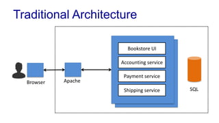 Traditional Architecture
Bookstore UI
Accounting service
Payment service
Shipping service SQL
Browser Apache
 