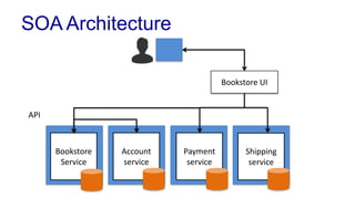 SOA Architecture
Bookstore
Service
Account
service
Payment
service
Shipping
service
Bookstore UI
API
 